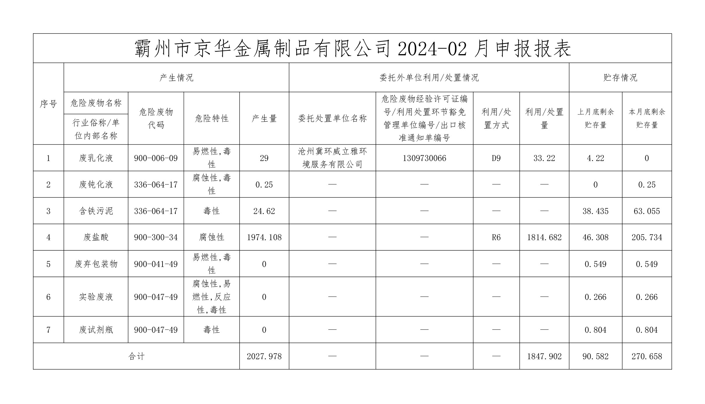 24年2月危险废物信息公开-kaiyun体育（中国）有限公司官网